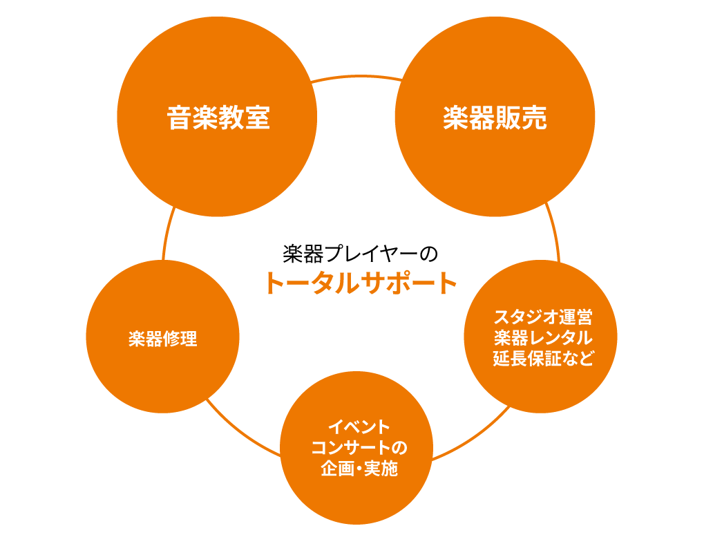 事業領域
