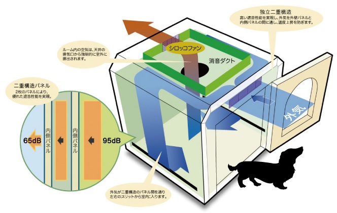 犬の防音室】カワイ『ワンだぁルーム』※展示はしておりません｜島村楽器 マークイズ福岡ももち店