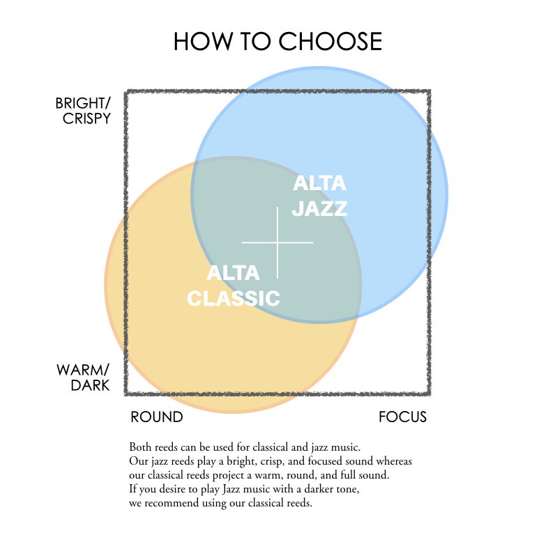 試奏出来ます】新素材リード「ALTA AMBIPOLY REED」のご紹介！｜島村