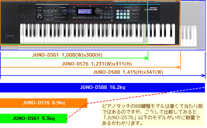 シンセ】人気の「Roland JUNOシリーズ」に76鍵盤モデル「JUNO-DS76」が