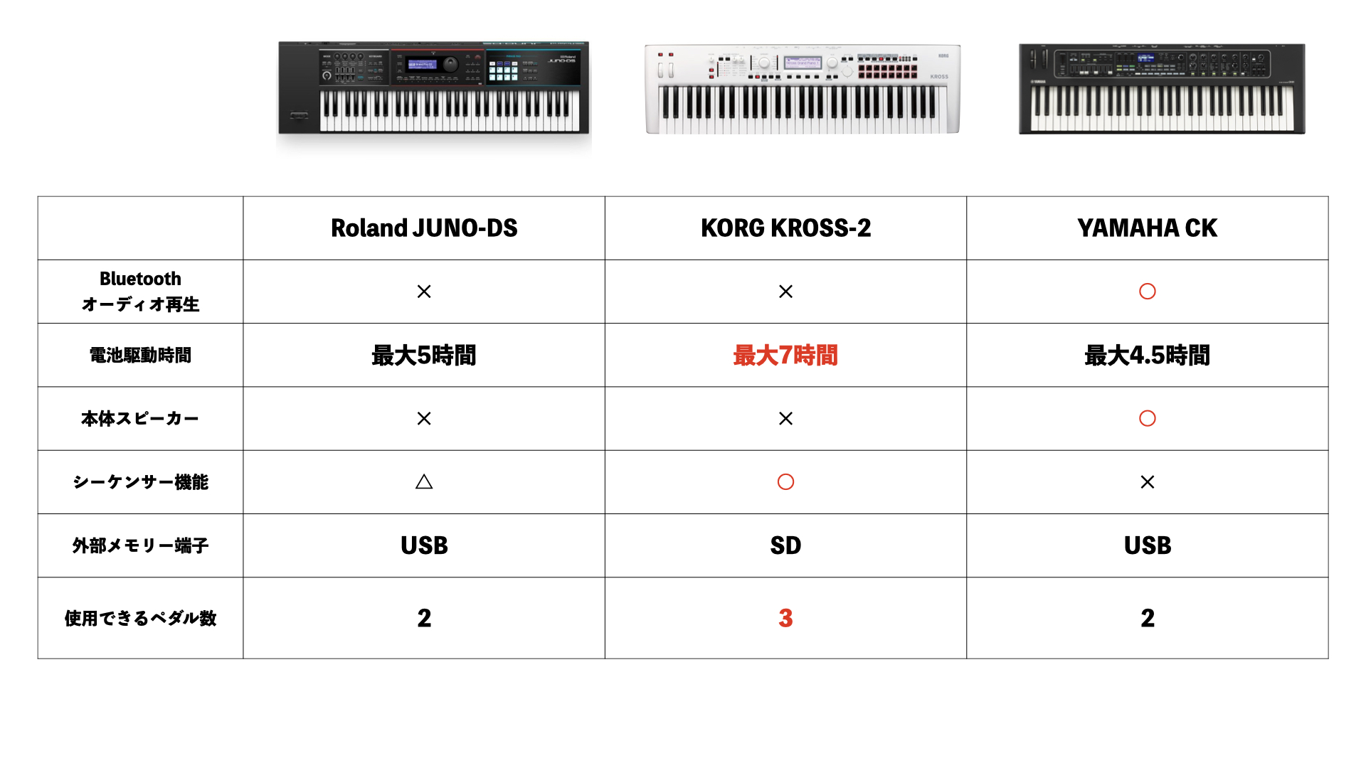 2023年版】10万円以下のシンセサイザーを虎の巻！国内3社の入門モデルを徹底比較！【Roland JUNO-DS/KORG  KROSS2/YAMAHA CK】｜島村楽器 名古屋パルコ店