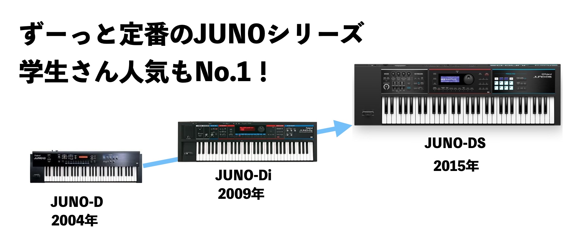 人気SALE安い[良品] Roland JUNO-Gi 61鍵盤シンセサイザー/旧型でもまだまだ十分に使えます！ [PI376] ローランド