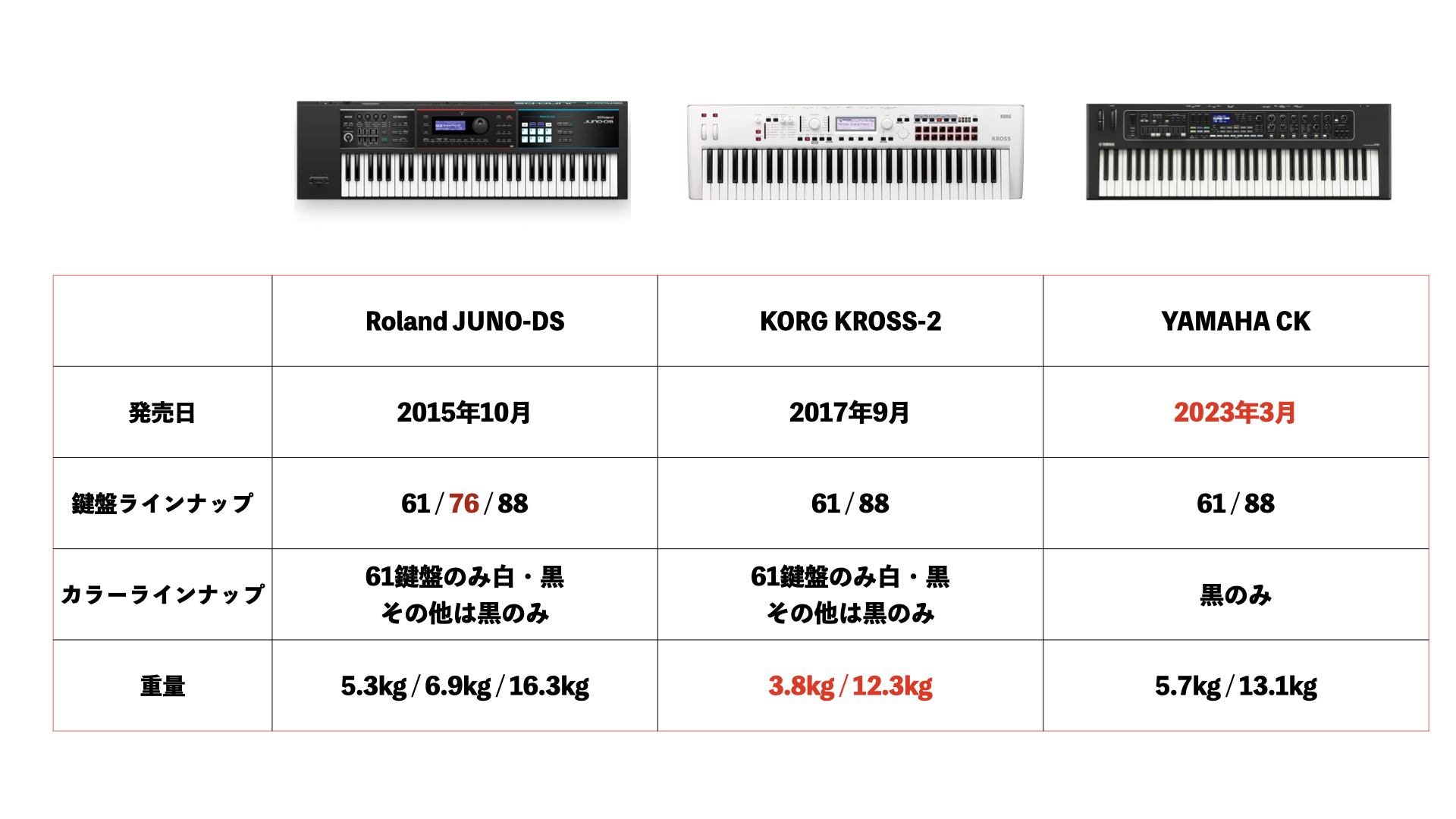 人気SALE安い[良品] Roland JUNO-Gi 61鍵盤シンセサイザー/旧型でもまだまだ十分に使えます！ [PI376] ローランド