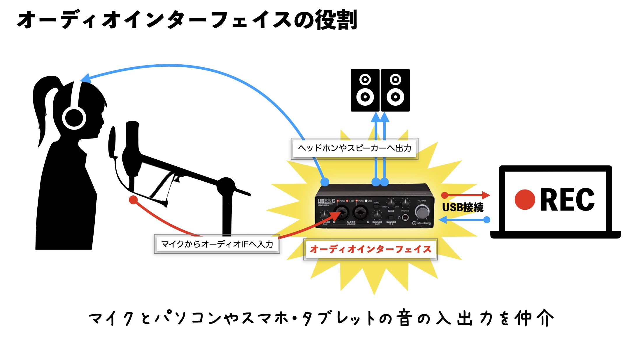 歌ってみた】自宅で歌・ボーカルを録音するならコレ！必要な物やおすすめ機材ラインナップや機材を一挙紹介！｜島村楽器 名古屋パルコ店