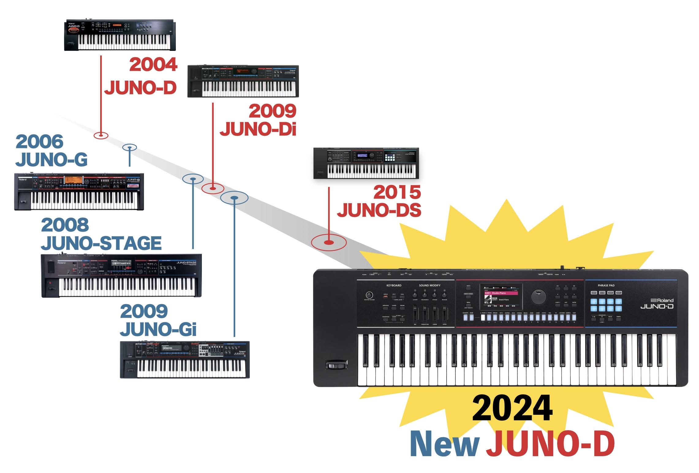 Roland 新生JUNO-D登場！20年以上愛される定番シンセサイザーのシリーズ最新作！｜島村楽器 名古屋パルコ店